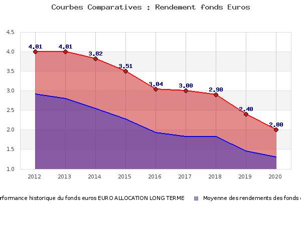 Performances fonds euros EURO ALLOCATION LONG TERME fonds euros EURO ALLOCATION LONG TERME, performances comparées à la moyenne des fonds en euros du marché